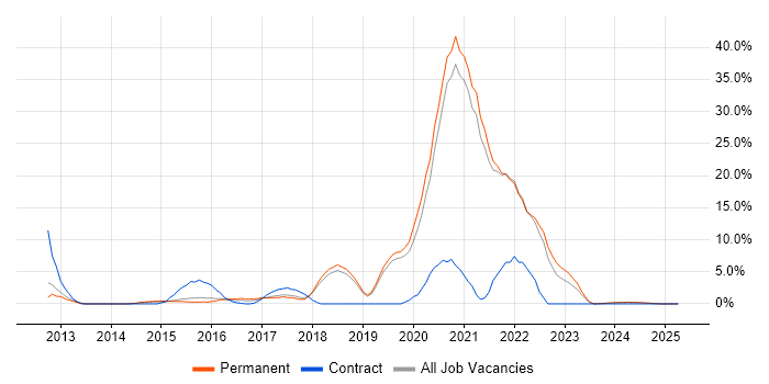 Job vacancy trend for AWS in Ealing Job vacancy trend for AWS in Ealing