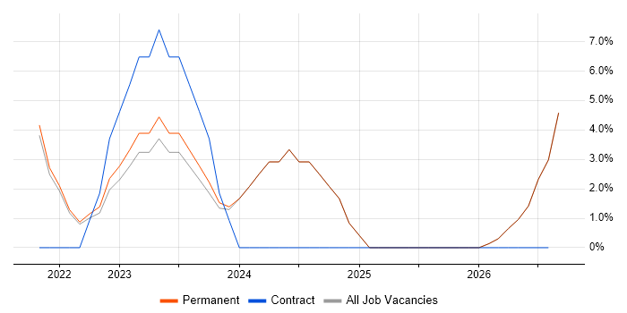 Azure Engineer job vacancy trend in Ealing