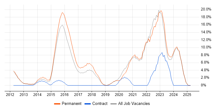 Job vacancy trend for Azure in Ealing Job vacancy trend for Azure in Ealing