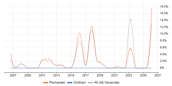 B2B job vacancy trend in Ealing