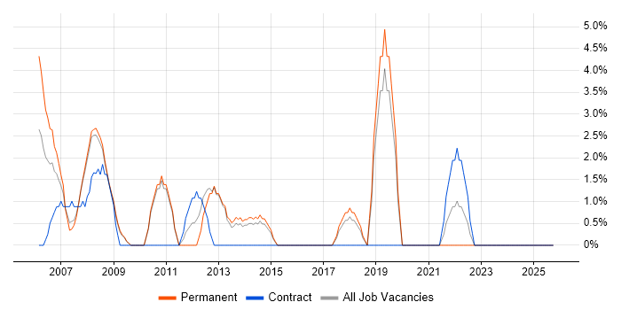 Banking job vacancy trend in Ealing
