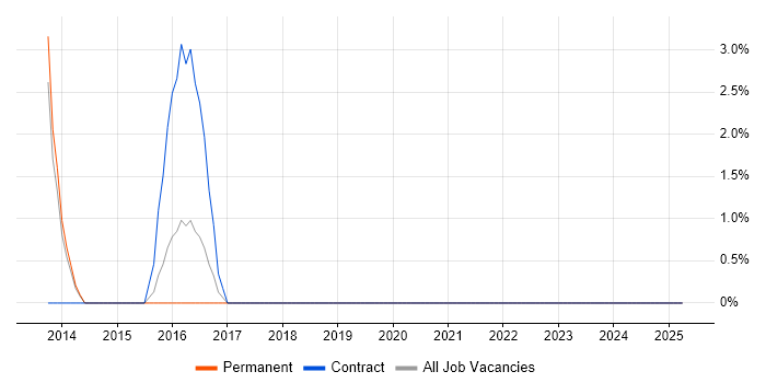 Job vacancy trend for Broadcast Engineering in Ealing Job vacancy trend for Broadcast Engineering in Ealing