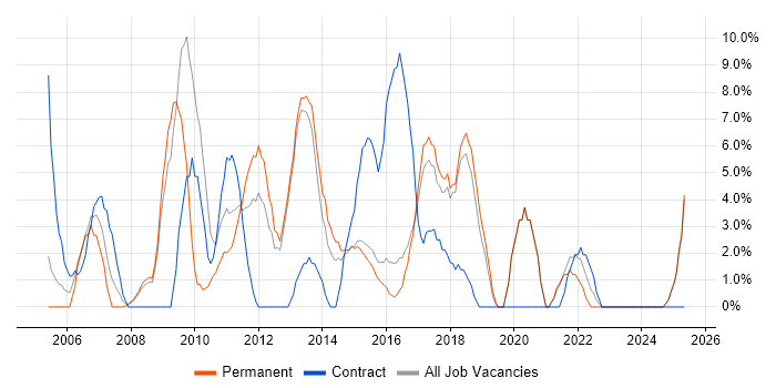 Job vacancy trend for Business Analysis in Ealing Job vacancy trend for Business Analysis in Ealing