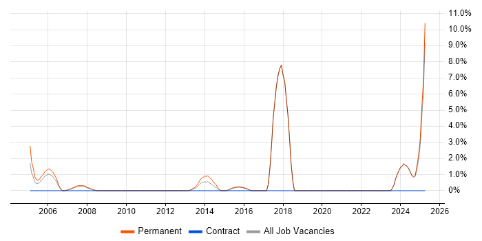 Job vacancy trend for Business Development Manager in Ealing Job vacancy trend for Business Development Manager in Ealing