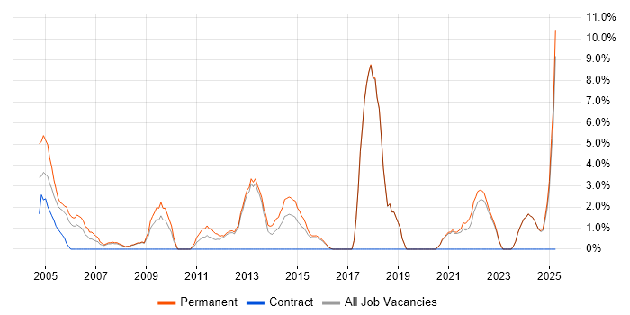 Job vacancy trend for Business Development in Ealing Job vacancy trend for Business Development in Ealing