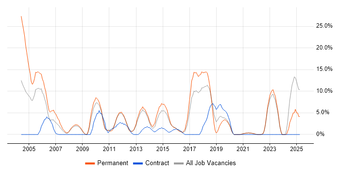 Job vacancy trend for Business Intelligence in Ealing