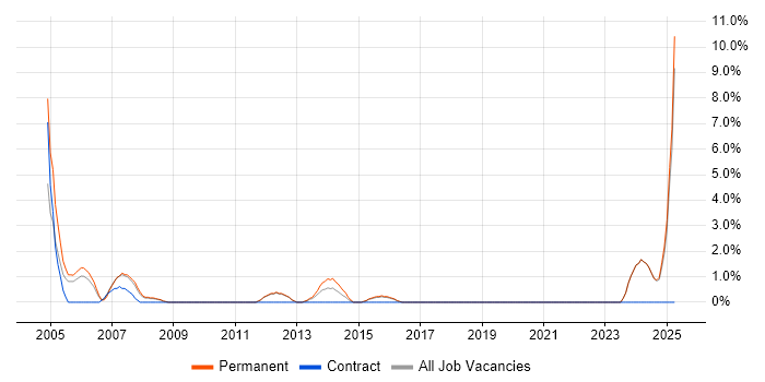 Job vacancy trend for Business Manager in Ealing Job vacancy trend for Business Manager in Ealing