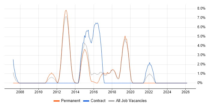 Business Strategy job vacancy trend in Ealing