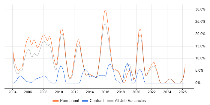 C++ job vacancy trend in Ealing