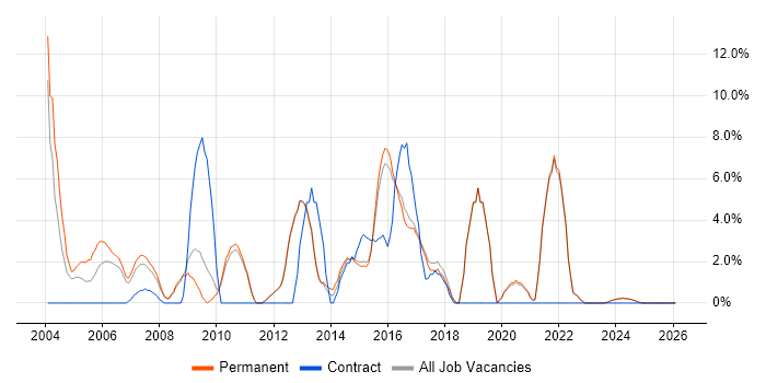 C job vacancy trend in Ealing