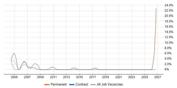 CAD job vacancy trend in Ealing