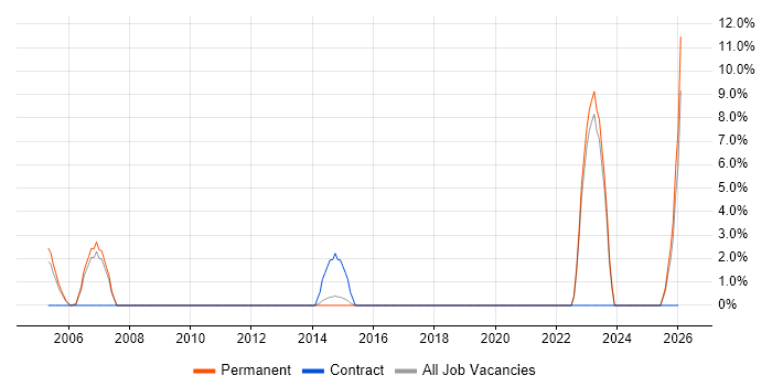 Campaign Management job vacancy trend in Ealing