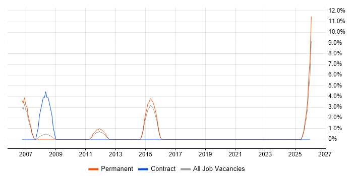 Campaign Manager job vacancy trend in Ealing