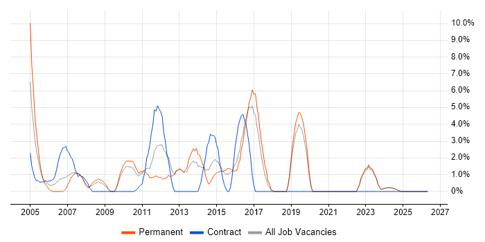 CCNA job vacancy trend in Ealing
