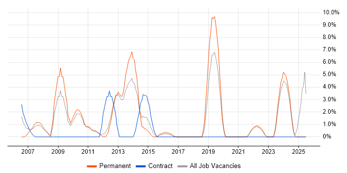 Job vacancy trend for CCNP in Ealing Job vacancy trend for CCNP in Ealing