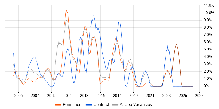 Change Management job vacancy trend in Ealing