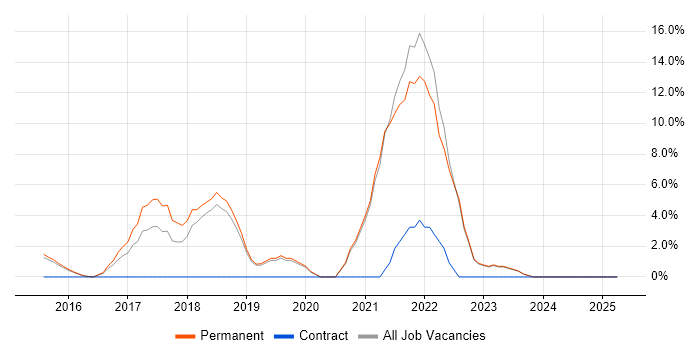Job vacancy trend for CI/CD in Ealing Job vacancy trend for CI/CD in Ealing