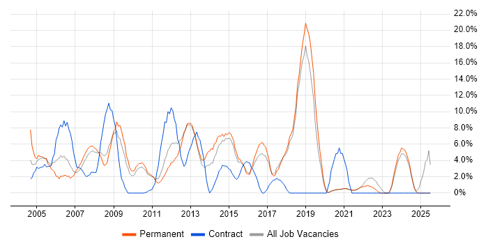 Job vacancy trend for Cisco in Ealing Job vacancy trend for Cisco in Ealing