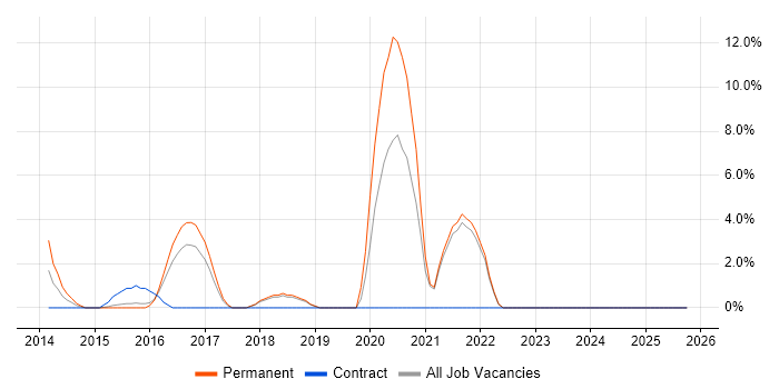 Cloud Computing job vacancy trend in Ealing