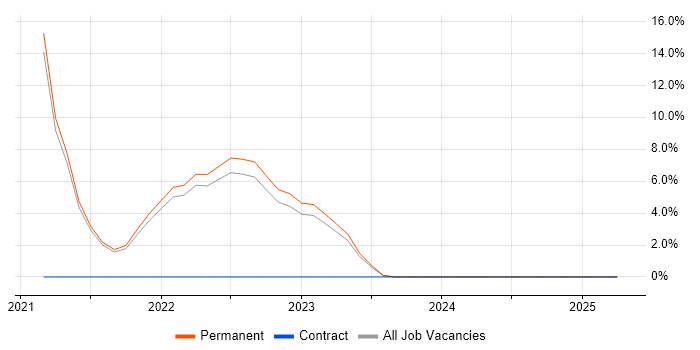 Job vacancy trend for Cloud Engineer in Ealing