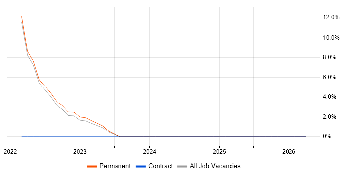 Cloud Native job vacancy trend in Ealing