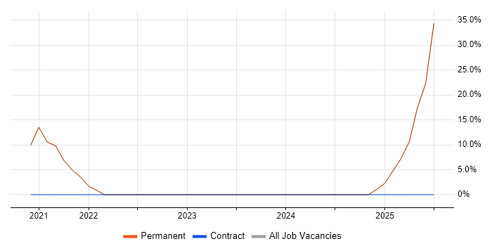 Job vacancy trend for Cloud Operations in Ealing