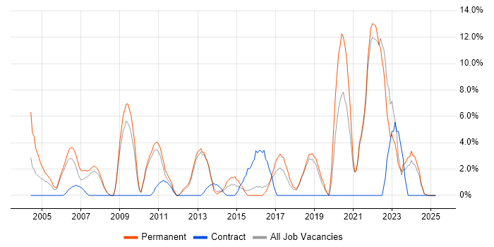 Job vacancy trend for Coaching in Ealing Job vacancy trend for Coaching in Ealing