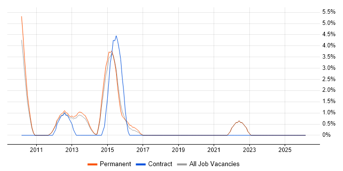 Code Quality job vacancy trend in Ealing