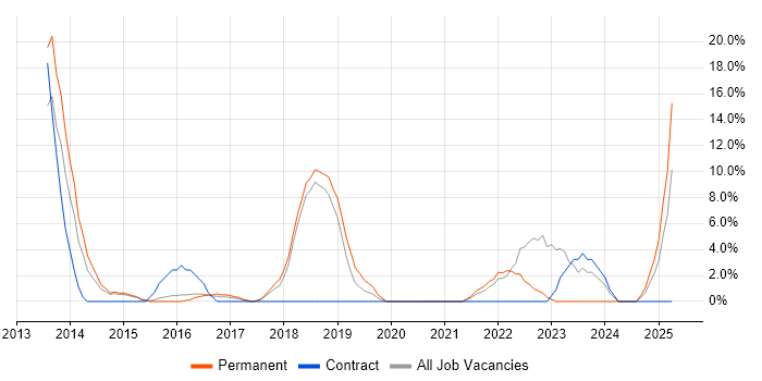 Job vacancy trend for Collaborative Working in Ealing Job vacancy trend for Collaborative Working in Ealing