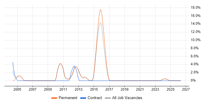 COM job vacancy trend in Ealing