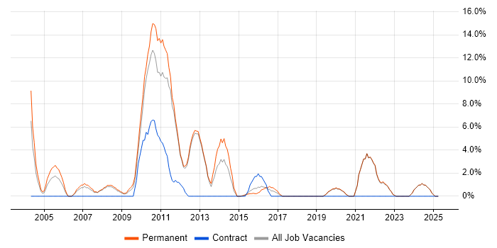 Job vacancy trend for Computer Science Degree in Ealing Job vacancy trend for Computer Science Degree in Ealing