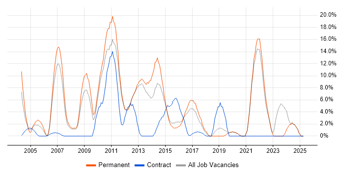 Job vacancy trend for Computer Science in Ealing Job vacancy trend for Computer Science in Ealing