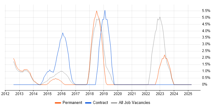 Job vacancy trend for Confluence in Ealing Job vacancy trend for Confluence in Ealing