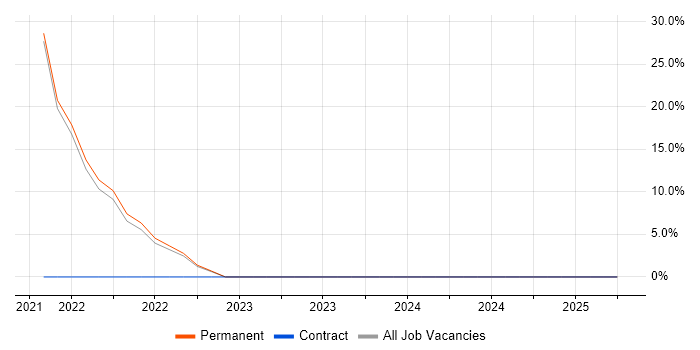 Job vacancy trend for Containerisation in Ealing Job vacancy trend for Containerisation in Ealing