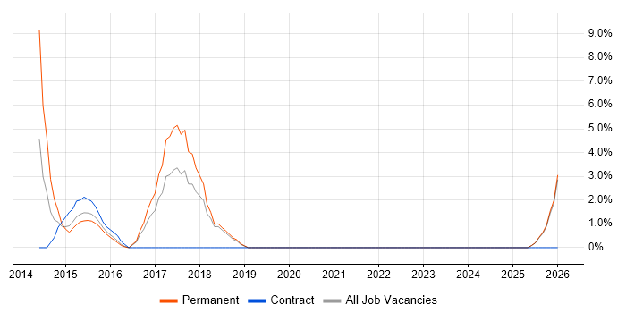 Continuous Delivery job vacancy trend in Ealing