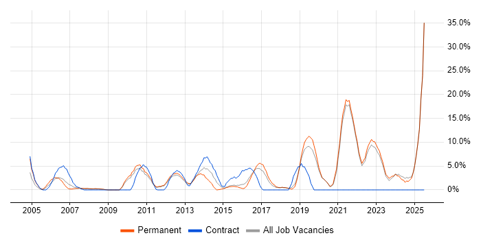 Job vacancy trend for Continuous Improvement in Ealing