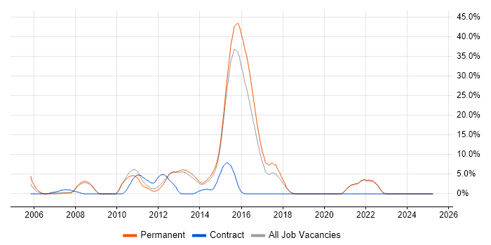 Job vacancy trend for Continuous Integration in Ealing Job vacancy trend for Continuous Integration in Ealing
