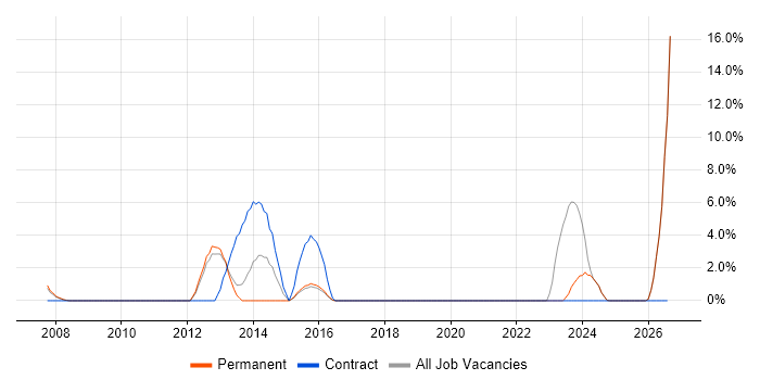 Contract Negotiation job vacancy trend in Ealing