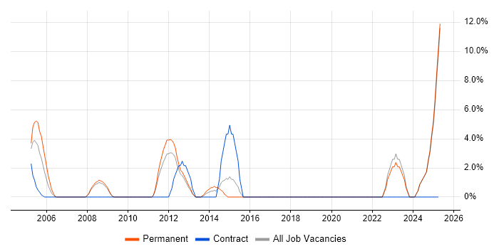 Job vacancy trend for Creative Thinking in Ealing