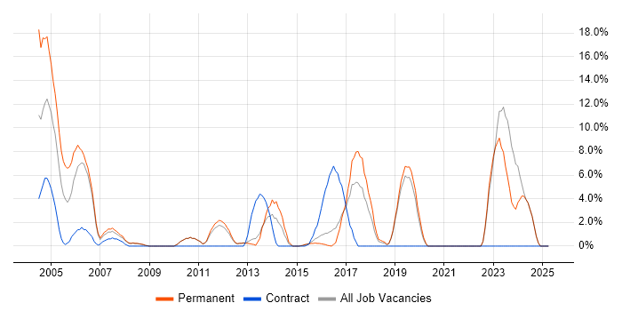 Job vacancy trend for CRM in Ealing Job vacancy trend for CRM in Ealing