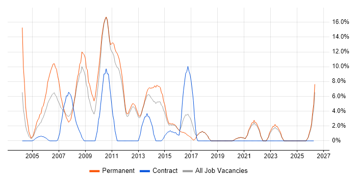C# Developer job vacancy trend in Ealing