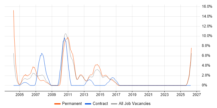 C# .NET Developer job vacancy trend in Ealing