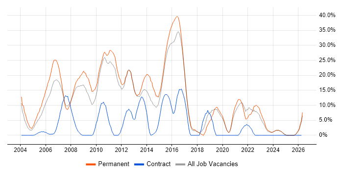 C# job vacancy trend in Ealing