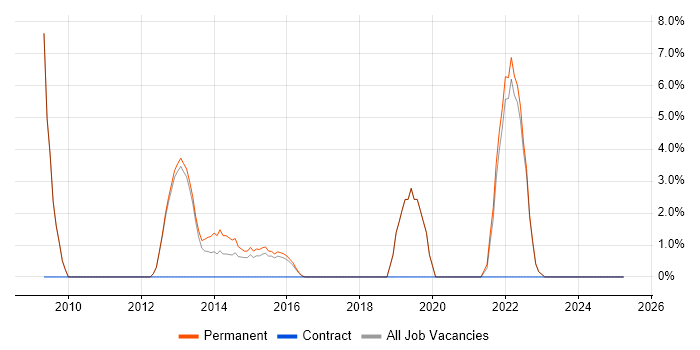 Job vacancy trend for Customer-Centricity in Ealing Job vacancy trend for Customer-Centricity in Ealing