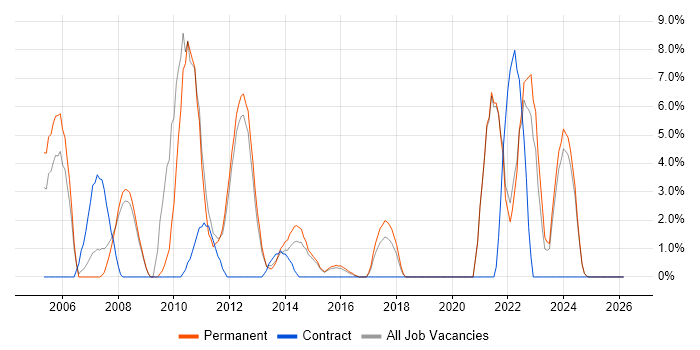 Customer Requirements job vacancy trend in Ealing