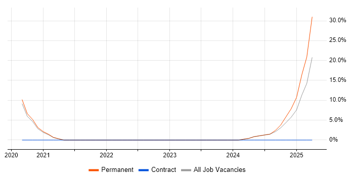 Job vacancy trend for Cyberattack in Ealing Job vacancy trend for Cyberattack in Ealing