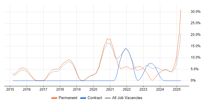 Job vacancy trend for Cybersecurity in Ealing Job vacancy trend for Cybersecurity in Ealing