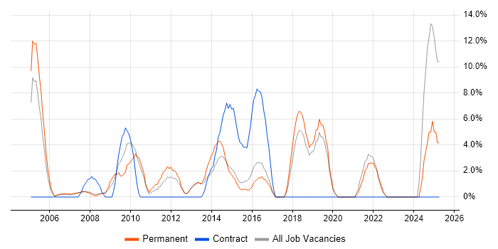Job vacancy trend for Data Analysis in Ealing