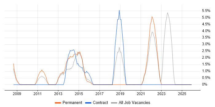 Data Analytics job vacancy trend in Ealing