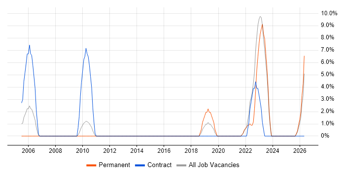 Data Architecture job vacancy trend in Ealing